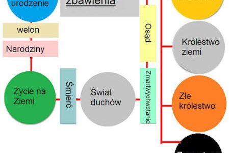 Architektura złudzeń. Dlaczego mormoński „Plan Zbawienia” rozmija się z Ewangelią?