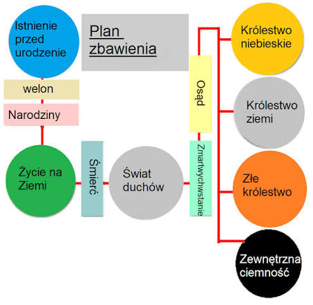 Architektura złudzeń. Dlaczego mormoński „Plan Zbawienia” rozmija się z Ewangelią?
